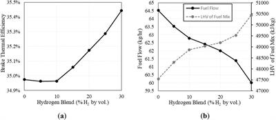 Hydrogen-natural gas fuel blending in a “rich burn” engine with 3-way catalyst